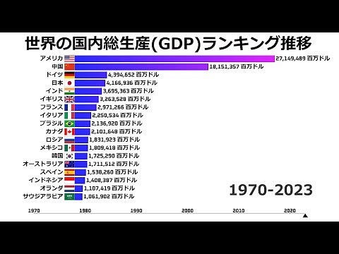 世界のGDPランキング推移（1970年〜2023年）｜経済成長の歴史をバーチャートレースで可視化！