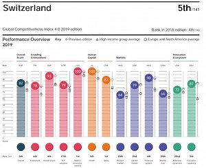 Switzerland has the most highly skilled workers in the world. This is why