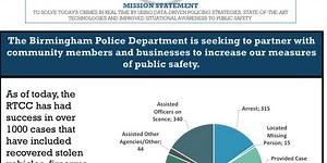 Birmingham Police Department’s Real Time Crime Center celebrates 2 years