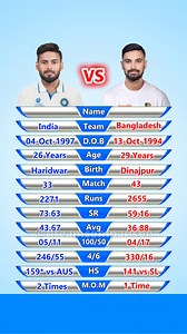 Rishabh Pant vs Liton Das Test Batting Comparison #cricket #ipl #viratkohli #rohitsharma #msdhoni #india #t #icc #cricketlovers #cricketfans #love #cricketer #indiancricket #indiancricketteam #dhoni #worldcup #teamindia #rcb #csk #bcci #cricketlover #sports #klrahul #lovecricket #cricketfever #cricketmerijaan #dream #instagram #cricketlife #psl | Dream Comparison