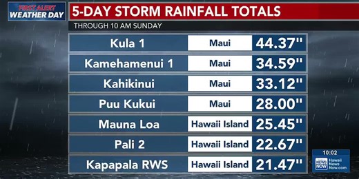 Rain Check: 5-day totals show Kona Low dumped more rain than expected across Hawaii