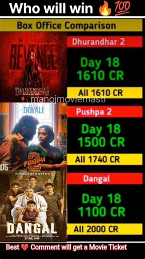 Dhurandhar 2 Box Office 💰Collection 🤑| ranveer singh,Allu Arjun| Pushpa 2 | Dangal 18day Collection💸