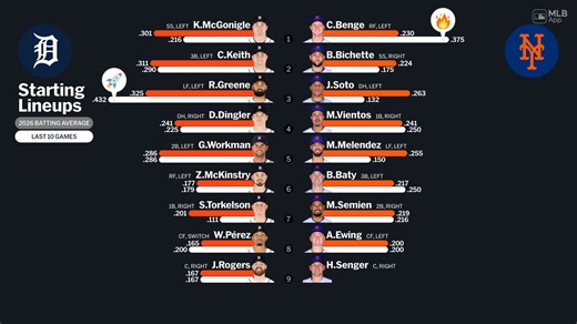 Starting lineups for Tigers at Mets - May 14, 2026