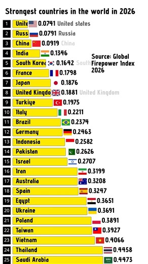 strongest countries in the world in 2026 #world #strongest