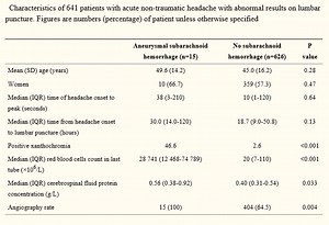 Lumbar Puncture for a late presentation of Severe Headache