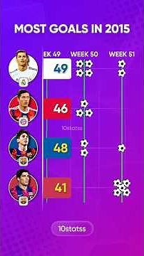 Most Goals in 2015 | #football #ronaldo #messi