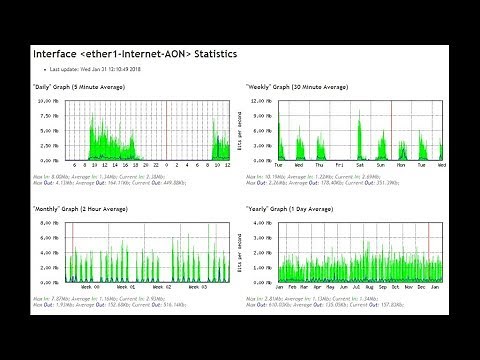 MikroTik Bandwidth and Resource Monitoring with Graphs