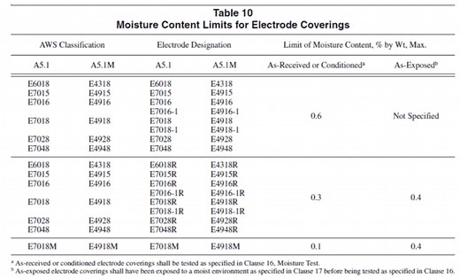 The 'Do's and Don'ts' of Storing and Baking Low Hydrogen Electrodes