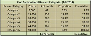 Club Carlson hotel loyalty basics – Loyalty Traveler