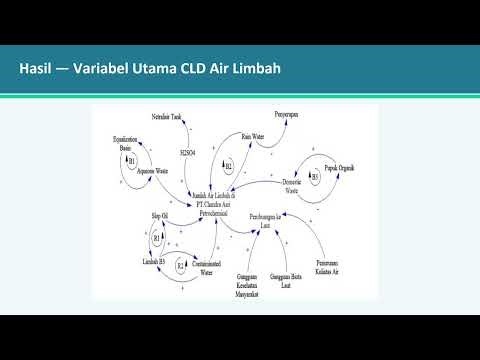 NUR CAHYO F 11423008 CAUSAL LOOP DIAGRAM PEMODELAN SISTEM