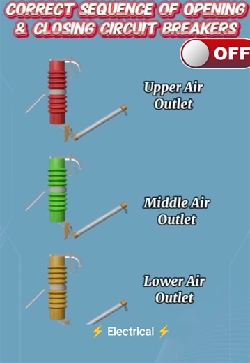 The video is designed to illustrate the proper order of operations for safety and function. #circuitbreaker #electrical #overheadpowerlines #foyoupage
