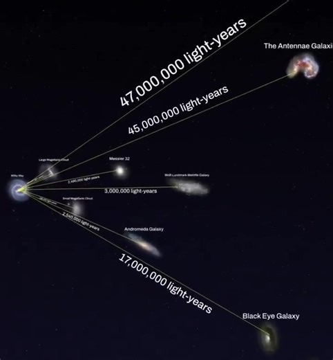 161K views · 1.2K reactions |  Andromeda, our cosmic neighbor, sits 25M light years away—a jaw-dropping 237.5 quintillion km from the Milky Way. In 4.5B years, the two galaxies will merge into one giant! ✨ #Astronomy #ScienceDaily #CosmicWonders #andromeda | VoidGravity | Facebook