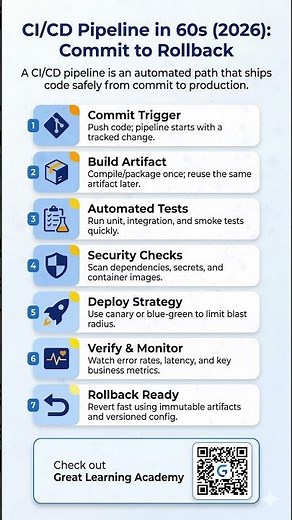 CI/CD Pipeline in 60s 2026 | Commit to Rollback