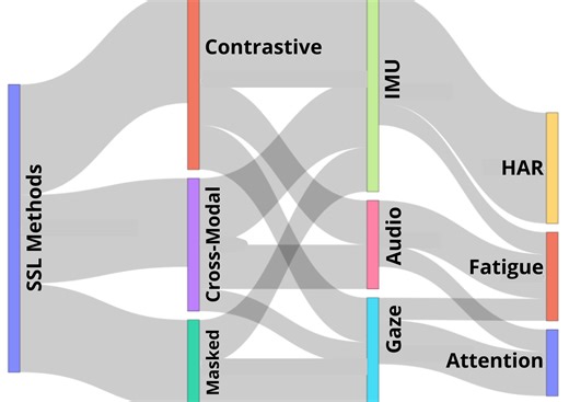 From Signals to Cognition: Self-Supervised Multimodal Learning for Cognitive State Inference from Wearable Sensor Streams | Companion of the 2025 ACM International Joint Conference on Pervasive and Ubiquitous Computing