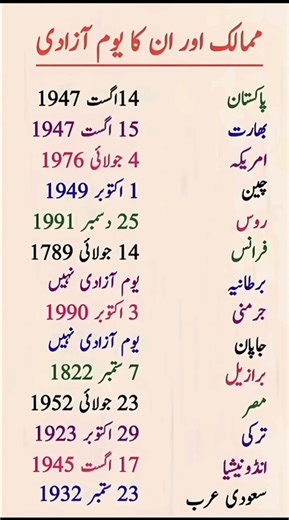 Independence Days of Different Countries | World Independence Day Dates & Facts" #didyouknow
