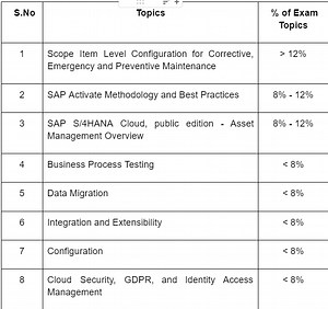 Ace Your SAP S/4HANA Cloud Asset Management Exam with These Simple Steps