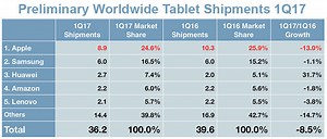 Apple maintains worldwide tablet marketshare lead in Q1, but cedes ground to Samsung | AppleInsider