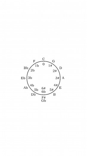Circle of Fifths 14-2 #musictheory #musictheorylessons #musictheory101 #musictheorytips #musictheoryteacher #musictheorylesson #musictheoryforbeginners #composemusic #writemusic #readmusic | Three Minute Music Theory