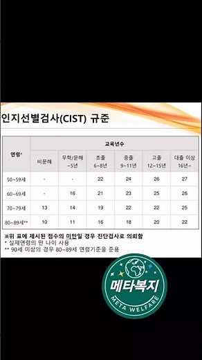 장기요양기관 사회복지사 인지선별검사(CIST) 검사 방법 #사회복지사2급#생활지원사#장애인활동지원사#방문요양#사회복지현장실습#주야간보호#요양보호사#요양원#메타복지손종근교수