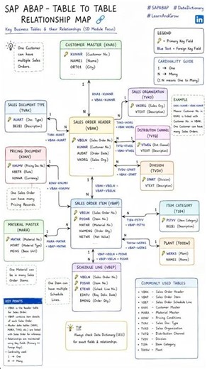 SAP ABAP Table Relationships Explained in 60 Seconds 🔥 | VBAK VBAP KNA1 MARA