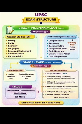 UPSC Exam Pattern 2026 | Prelims, Mains & Interview Full Structure | UPSC Preparation
