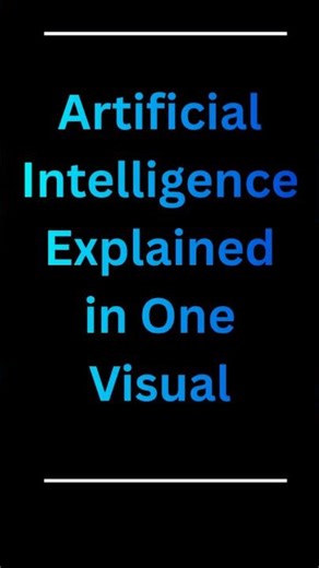 Artificial Intelligence Explained in One Visual #ai #youtubeshorts #technology #shorts #shortsfeed