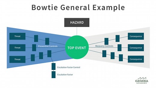 What Is Bowtie Analysis?