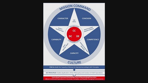 AFDP 1-1, Mission Command