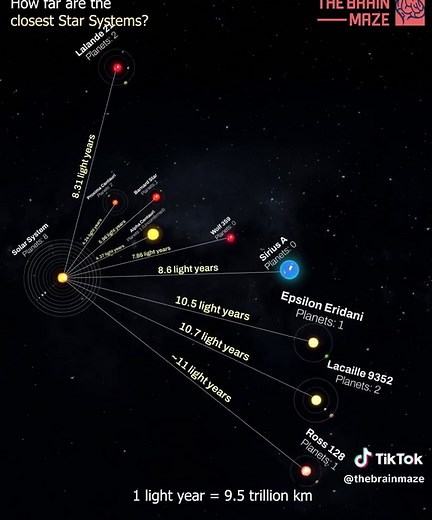 Exploring Distances Between Star Systems