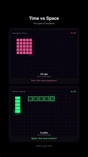 Time Complexity vs Space Complexity ⚔️ | DSA Explained #Shorts