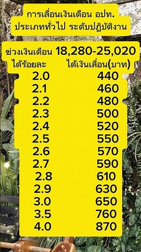 เลื่อนเงินเดือน ท้องถิ่น ทั่วไป ปฏิบัติงาน ช่วงเงินเดือน 18,280-25,020 แบบร้อยละ