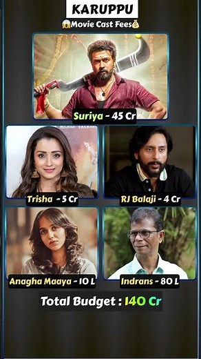 Karuppu Movie Cast Salary 💰God Mode | Suriya | Trisha Krishnan #karuppu #suriya #rjbalaji #trending