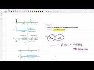 DEFLECTION OF BEAMS | ELASTIC CURVE | MOMENT-CURVATURE RELATIONSHIP