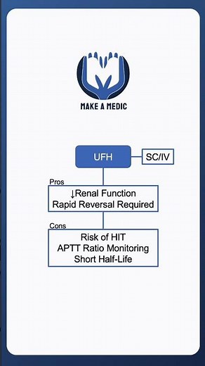 Low Molecular Weight Heparin vs Unfractionated Heparin #medicine