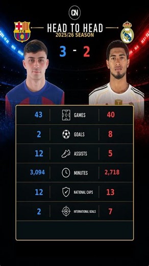 Pedri vs Bellingham 🤯 Who Wins? ⚽
