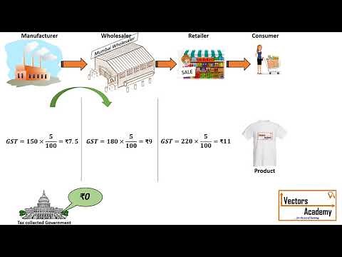 How is GST (Goods and Service Tax) calculated?
