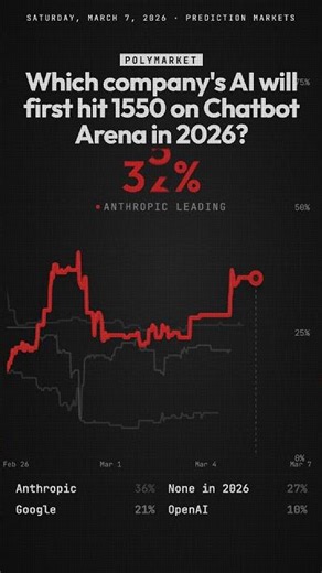 First to 1550 on Chatbot Arena in 2026 — Anthropic leads at 34% 📊
