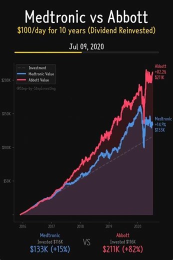 Abbott BEATS Medtronic by $63K! Medical Devices Battle 🏥💉 #Shorts