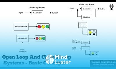 Mind Luster - Learn Open Loop And Closed Loop Systems Basic Concepts Process Control