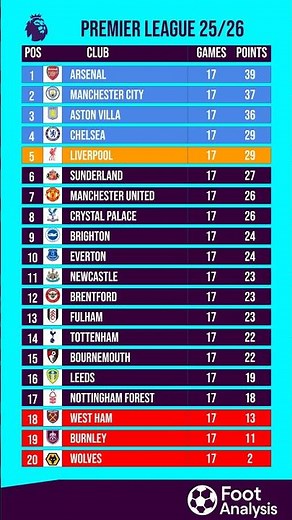 Premier League Standings After Round 17 📊🔥 | Updated EPL Table 2025/26
