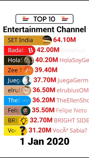 TOP 10 Entertainment Channels #entertainmentchannel #top10 #mostsubscribedchannel #mdm #subcount