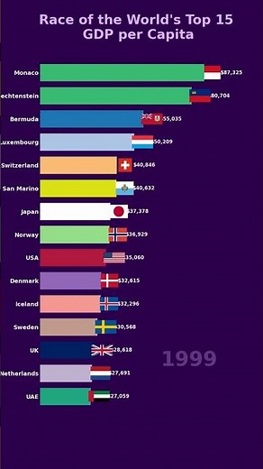 Rise of the World’s Richest Nations: GDP Per Capita Race