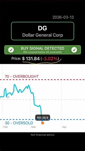 DG RSI BUY ↔ SELL 🧭 2026-03-13 #DG #StockMarket #Trading #Stocks #TechnicalAnalysis #RSI #Watchlist