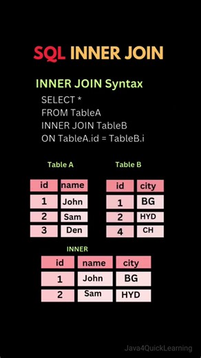 SQL Inner Join in Java #java #sql #innerjoin #database #javaprogramming #java4quicklearning