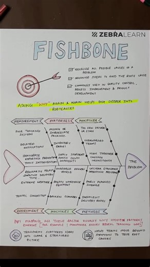 ZebraLearn on Instagram: "Every recurring problem hides a pattern. The Fishbone Diagram helps you trace it, from symptoms to true causes 🧩 1️⃣ Six Core Factors – Manpower, Methods, Materials, Machines, Measurement, Environment. Each one reveals where inefficiencies begin 2️⃣ The Power of Why – Asking “why” again and again peels back layers until hidden patterns surface and real insights emerge 3️⃣ From Complexity to Clarity – Visualising causes side by side turns confusion into structure