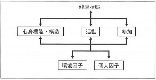 国際生活機能分類（ICF）とストレングスモデル｜公認心理師試験対策（予想問題・過去問つき） - 臨床心理学雑記