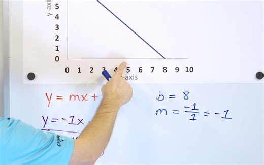 What is Slope-Intercept Form & Equation of a Line (y=mx+b) - [8-5-9]