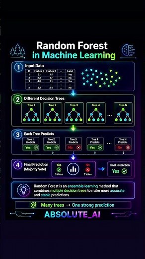 Random Forest Explained