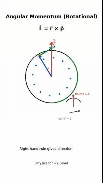 Angular Momentum Explained: Rotation and Distance