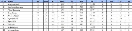 IMC Over-40s Cricket World Cup 2024: Top run-getters and wicket-takers after New Zealand vs Wales (Updated) ft. Hardeep Singh and Jigar Mehta